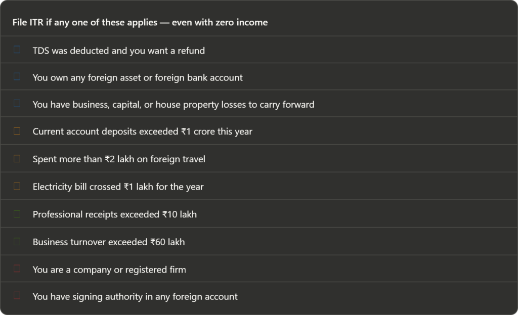 Who Must File Who Must File ITR Even if Income is Below the Exemption Limit — FY 2025 ...